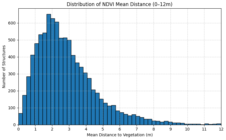 mean ndvi distribution histogram
